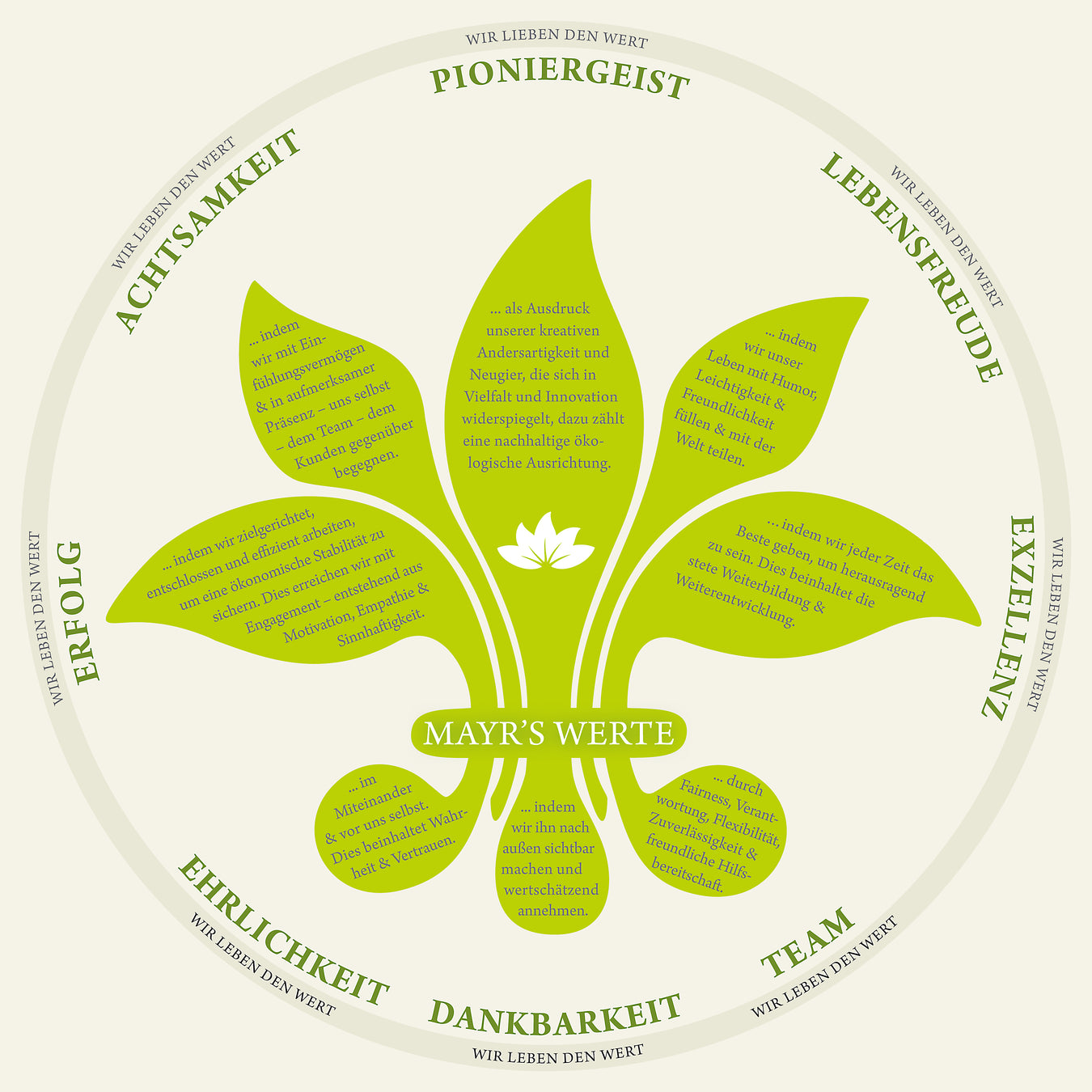 Symbol Mayr's Werte Kreis. Lebensfreude, Exzellenz, Team, Dankbarkeit, Ehrlichkeit, Erfolg, Achtsamkeit, Pioniergeist. In der Mitte befindet sich ein grünes Blatt mit Beispieltexten.